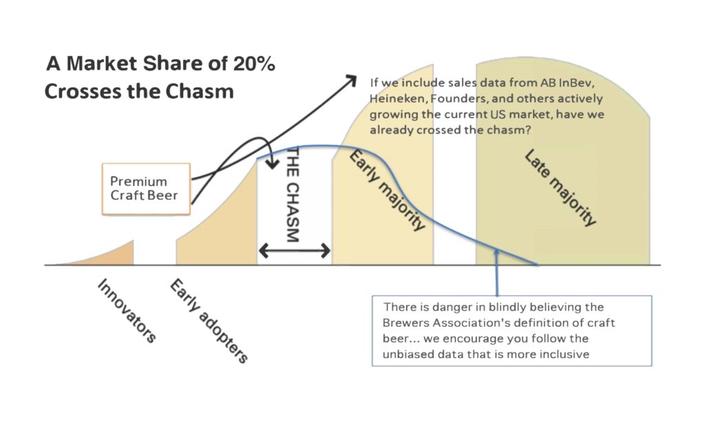 Craft Beer Market Share of 20% Crosses the Chasm